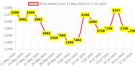 myntra.com Vishudh Women Printed Regular Kurta with Trousers & With Dupatta vishudh Price History Graph from 11 May 2025 to 17 Jul 2025