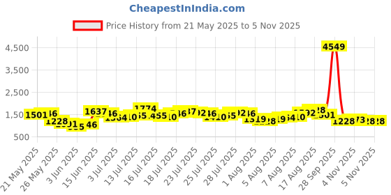 myntra.com Vishudh Women Printed Regular Kurta with Trousers & With Dupatta vishudh Price History Graph from 21 May 2025 to 5 Nov 2025