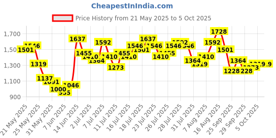 myntra.com Vishudh Women Printed Regular Kurta with Trousers & With Dupatta vishudh Price History Graph from 21 May 2025 to 5 Oct 2025