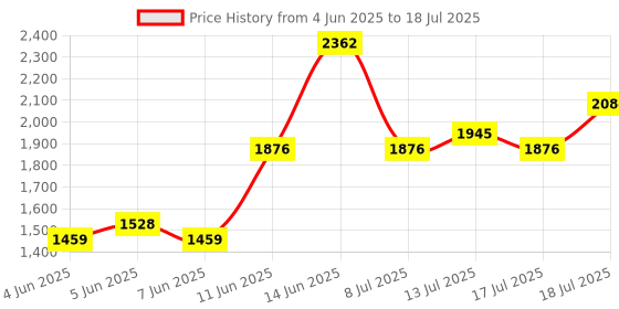 myntra.com Vishudh Women Printed Regular Kurta with Trousers & With Dupatta vishudh Price History Graph from 4 Jun 2025 to 17 Jul 2025