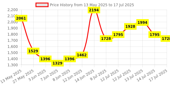 myntra.com Vishudh Women Printed Regular Kurta with Trousers & With Dupatta vishudh Price History Graph from 13 May 2025 to 17 Jul 2025