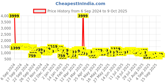 myntra.com Vishudh Women Printed Regular Pure Cotton Kurta with Trousers & With Dupatta vishudh Price History Graph from 6 Sep 2024 to 9 Oct 2025