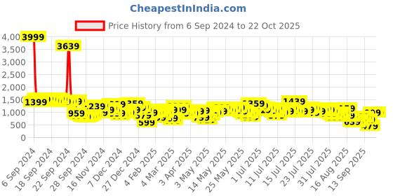 myntra.com Vishudh Women Printed Regular Pure Cotton Kurta with Trousers & With Dupatta vishudh Price History Graph from 6 Sep 2024 to 21 Oct 2025