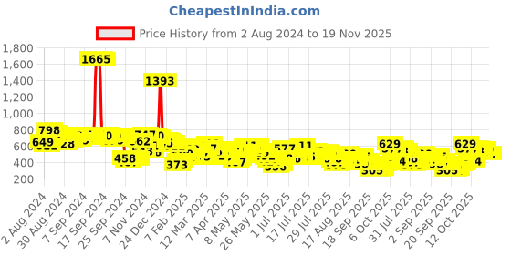 myntra.com Vishudh Women Printed Shrug vishudh Price History Graph from 2 Aug 2024 to 19 Nov 2025