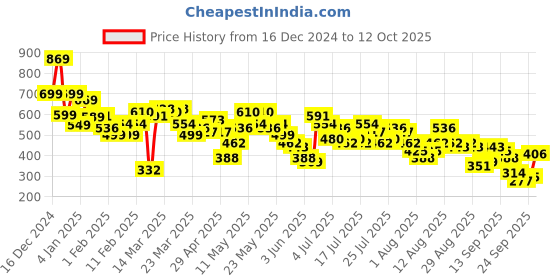 myntra.com Vishudh Women Printed Thread Work Kurta vishudh Price History Graph from 16 Dec 2024 to 12 Oct 2025