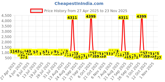 myntra.com Vishudh Women Printed Thread Work Kurta vishudh Price History Graph from 27 Apr 2025 to 23 Nov 2025