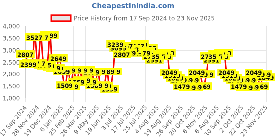 myntra.com Vishudh Women Printed Top & Pant With Floral Shrug Co-Ord Set vishudh Price History Graph from 17 Sep 2024 to 23 Nov 2025