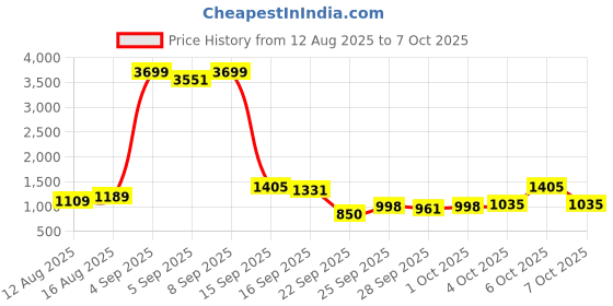 myntra.com Vishudh Women Printed Top With Palazzos And Jacket vishudh Price History Graph from 12 Aug 2025 to 7 Oct 2025