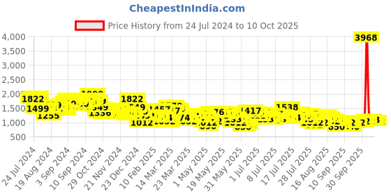 myntra.com Vishudh Women Printed Tunic With Flared Pants vishudh Price History Graph from 24 Jul 2024 to 9 Oct 2025