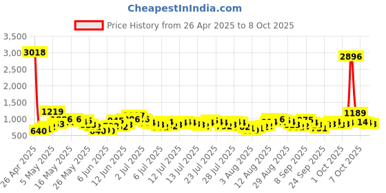 myntra.com Vishudh Women Printed Tunic With Regular Pants Co-Ord Set vishudh Price History Graph from 26 Apr 2025 to 8 Oct 2025