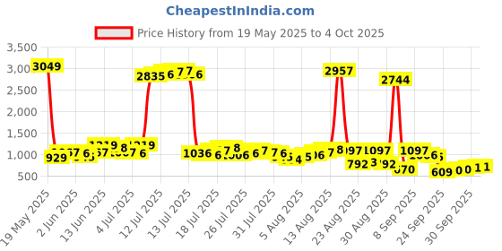 myntra.com Vishudh Women Printed Tunic With Regular Pants Co-Ord Set vishudh Price History Graph from 19 May 2025 to 4 Oct 2025