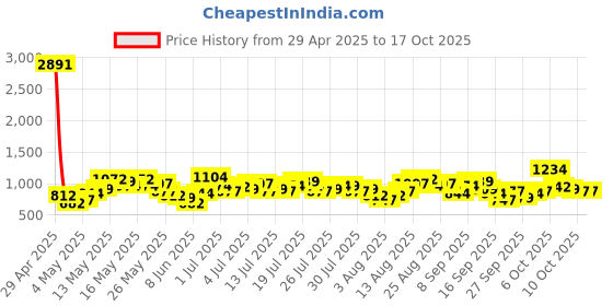 myntra.com Vishudh Women Printed Tunic with Shirt Collar and Elasticated Bottom Co-Ord Set vishudh Price History Graph from 29 Apr 2025 to 17 Oct 2025