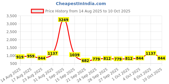 myntra.com Vishudh Women Printed Tunic With Shirt Collar And Elasticated Bottom Co-Ord Set vishudh Price History Graph from 14 Aug 2025 to 10 Oct 2025