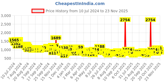 myntra.com Vishudh Women Pure Cotton Kurta With Palazzo & Dupatta vishudh Price History Graph from 10 Jul 2024 to 22 Nov 2025