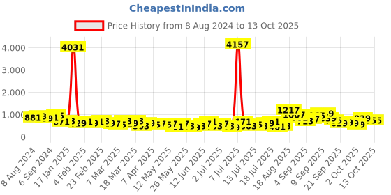 myntra.com Vishudh Women Purple & Grey Printed Kurta with Checked Palazzos vishudh Price History Graph from 8 Aug 2024 to 13 Oct 2025