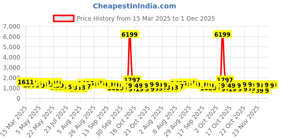 myntra.com Vishudh Women Purple & Grey Printed Kurta with Trousers vishudh Price History Graph from 15 Mar 2025 to 1 Dec 2025