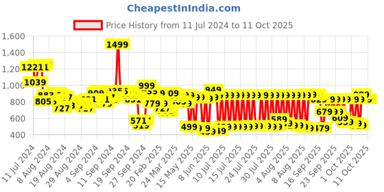 myntra.com Vishudh Women Purple Ethnic Motifs Panelled Kurta with Trousers & With Dupatta vishudh Price History Graph from 11 Jul 2024 to 10 Oct 2025