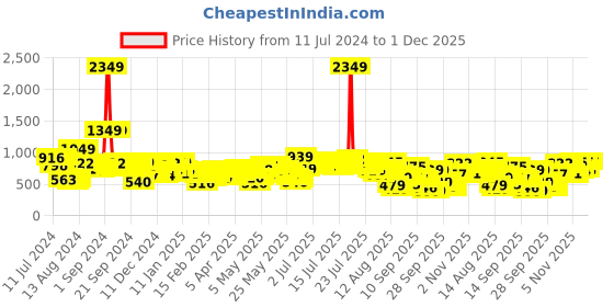 myntra.com Vishudh Women Purple Ethnic Straight Kurta with Trousers & With Dupatta vishudh Price History Graph from 11 Jul 2024 to 1 Dec 2025