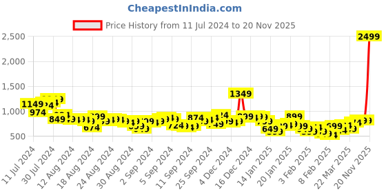 myntra.com Vishudh Women Purple Floral Printed Kurta with Palazzo & With Dupatta Set vishudh Price History Graph from 11 Jul 2024 to 20 Nov 2025