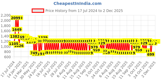 myntra.com Vishudh Women Purple Panelled Kurti with Skirt & With Jacket vishudh Price History Graph from 17 Jul 2024 to 2 Dec 2025