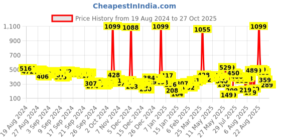 myntra.com Vishudh Women Purple Printed Empire Top vishudh Price History Graph from 19 Aug 2024 to 27 Oct 2025