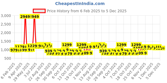 myntra.com Vishudh Women Purple Printed Maxi Dress With Dupatta vishudh Price History Graph from 6 Feb 2025 to 5 Dec 2025