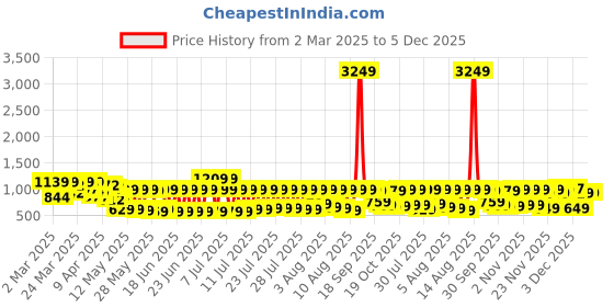 myntra.com Vishudh Women Purple Solid Kurta with Trousers vishudh Price History Graph from 2 Mar 2025 to 4 Dec 2025