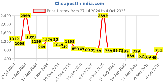 myntra.com Vishudh Women Purple Straight Kurta With Trousers & With Dupatta vishudh Price History Graph from 27 Jul 2024 to 4 Oct 2025