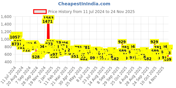 myntra.com Vishudh Women Purple Straight Kurti With Trousers & With Dupatta vishudh Price History Graph from 11 Jul 2024 to 24 Nov 2025