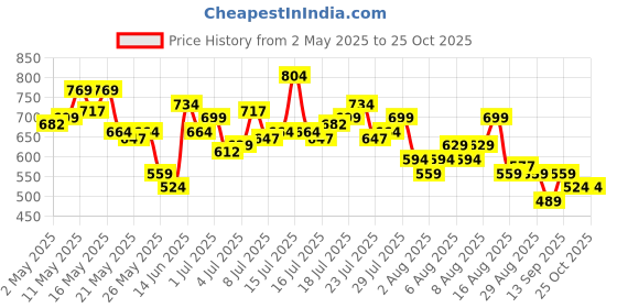 myntra.com Vishudh Women Purple Yoke Design Kurti with Trouser vishudh Price History Graph from 2 May 2025 to 25 Oct 2025