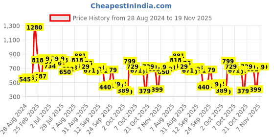 myntra.com Vishudh Women Red & Black Printed A-Line Kurta vishudh Price History Graph from 28 Aug 2024 to 19 Nov 2025