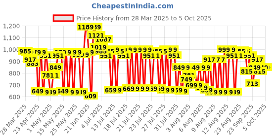 myntra.com Vishudh Women Red & Brown Printed A-Line Kurta vishudh Price History Graph from 28 Mar 2025 to 4 Oct 2025