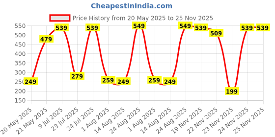myntra.com Vishudh Women Red & Gold-Toned Printed Straight Kurta vishudh Price History Graph from 20 May 2025 to 25 Nov 2025