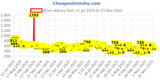 myntra.com Vishudh Women Red & Golden Printed A-Line Kurta vishudh Price History Graph from 11 Jul 2024 to 22 Nov 2025