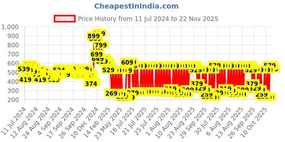 myntra.com Vishudh Women Red & Green Ethnic Motifs Printed Kurta vishudh Price History Graph from 11 Jul 2024 to 22 Nov 2025