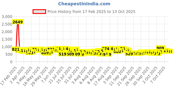 myntra.com Vishudh Women Red & Navy Blue Checked Kurta with Palazzos vishudh Price History Graph from 17 Feb 2025 to 13 Oct 2025