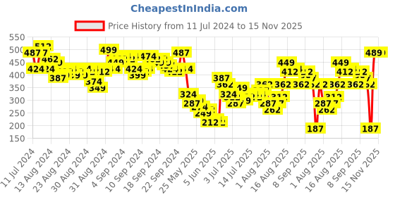 myntra.com Vishudh Women Red & Off-White Checked A-Line Kurta vishudh Price History Graph from 11 Jul 2024 to 15 Nov 2025