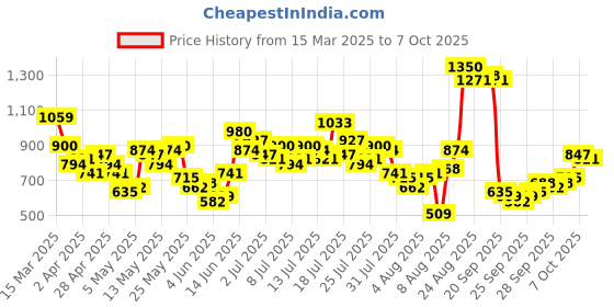 myntra.com Vishudh Women Red & Off-White Yoke Design Kurta with Trousers & Dupatta vishudh Price History Graph from 15 Mar 2025 to 7 Oct 2025