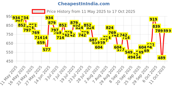 myntra.com Vishudh Women Red & Orange Printed Asymmetrical Hem A-Line Kurta vishudh Price History Graph from 11 May 2025 to 15 Oct 2025