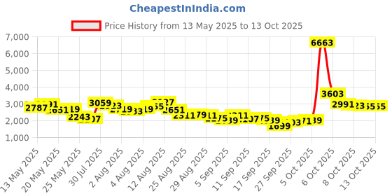 myntra.com Vishudh Women Red & Orange Self Design Kurta with Palazzos vishudh Price History Graph from 13 May 2025 to 12 Oct 2025