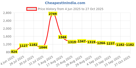 myntra.com Vishudh Women Red & Silver-Toned Yoke Design Kurta with Palazzos vishudh Price History Graph from 4 Jun 2025 to 27 Oct 2025