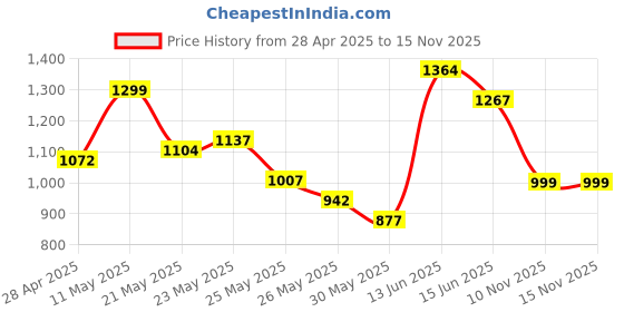 myntra.com Vishudh Women Red & Solid Kurta with Trousers vishudh Price History Graph from 28 Apr 2025 to 15 Nov 2025