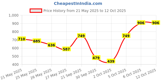 myntra.com Vishudh Women Red & White Ethnic Motifs Yoke Design Regular Kurta With Trousers vishudh Price History Graph from 21 May 2025 to 11 Oct 2025