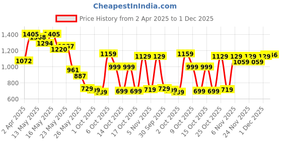 myntra.com Vishudh Women Red and White Printed A-Line Dress with jacket vishudh Price History Graph from 2 Apr 2025 to 1 Dec 2025