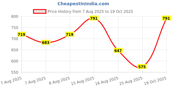 myntra.com Vishudh Women Red & White Printed A-Line Kurta vishudh Price History Graph from 7 Aug 2025 to 19 Oct 2025