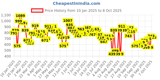 myntra.com Vishudh Women Red & White Printed Kurta with Palazzos & Dupatta vishudh Price History Graph from 10 Jan 2025 to 8 Oct 2025