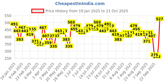 myntra.com Vishudh Women Red Checked Kurta vishudh Price History Graph from 19 Jan 2025 to 21 Oct 2025