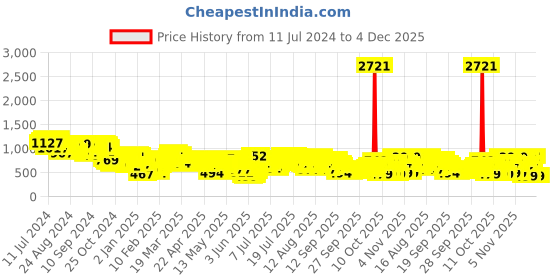 myntra.com Vishudh Women Red Embroidered A-Line Kurta vishudh Price History Graph from 11 Jul 2024 to 4 Dec 2025