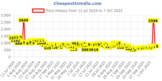 myntra.com Vishudh Women Red Embroidered Kurta with Palazzos vishudh Price History Graph from 11 Jul 2024 to 4 Oct 2025