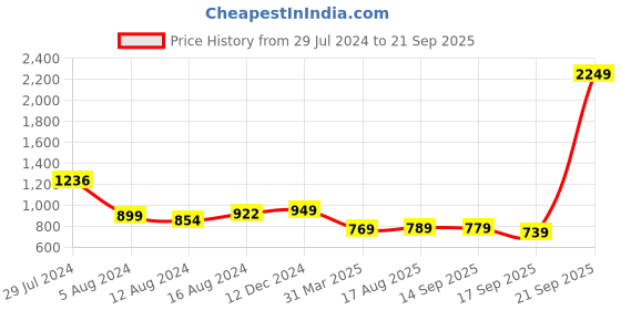 myntra.com Vishudh Women Red Embroidered Kurta with Palazzos & With Dupatta vishudh Price History Graph from 29 Jul 2024 to 21 Sep 2025